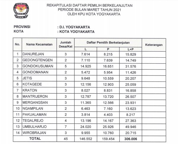 data pemilih april 2021